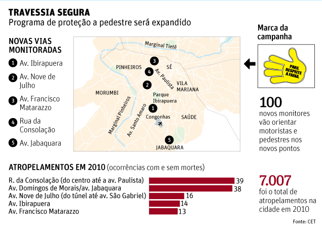 Começa no dia 8, multa para motorista que desrespeitar pedestre em SP