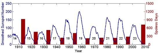 NASA apresenta modelo para prever comportamento do Sol