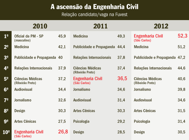 NA MÍDIA: Brasil busca engenheiros. Vestibulandos candidatam-se