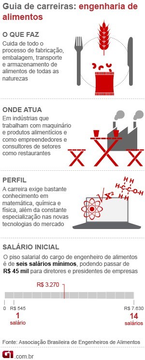 Guia de carreiras: engenharia de alimentos