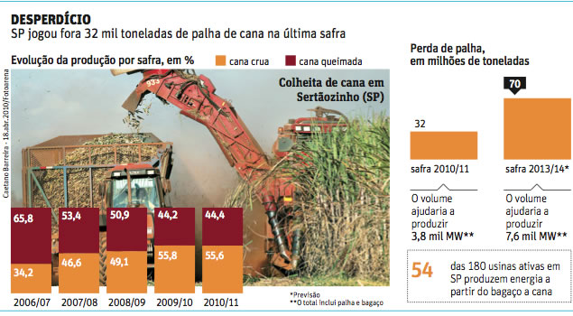 Por ano, SP joga fora uma Belo Monte em cogeração de energia