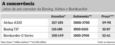 Embraer e Bombardier forçam mudanças nas líderes do setor