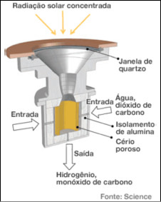 Pesquisadores desenvolvem reator que converte luz solar em combustível líquido
