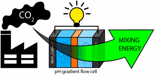 Cientistas estão trabalhando para gerar eletricidade a partir dos gases do efeito estufa