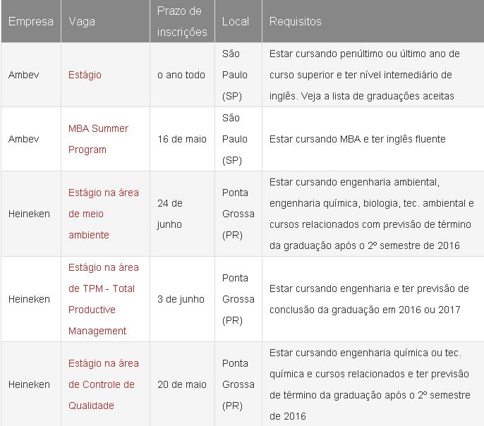Ambev e Heineken têm vagas para jovens em começo de carreira
