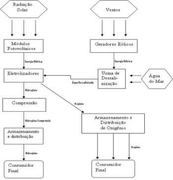 Ceará terá sistema híbrido de energia solar-eólica