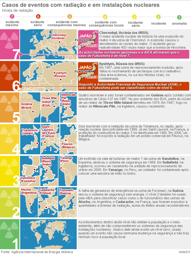 Japão eleva ao máximo nível do desastre nuclear em Fukushima