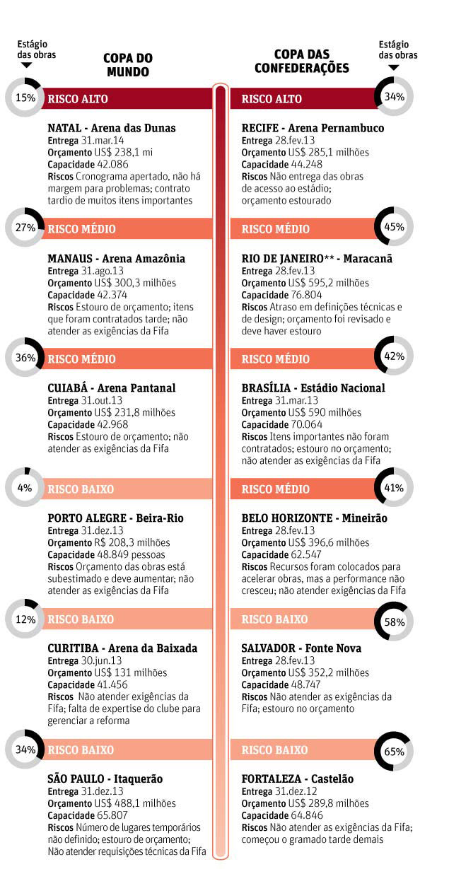 Fifa diz que é crítica situação dos estádios da Copa 2014