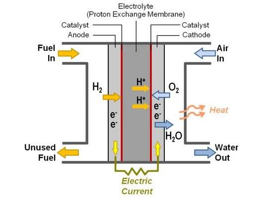 Carro a hidrogênio alugado e com combustível grátis