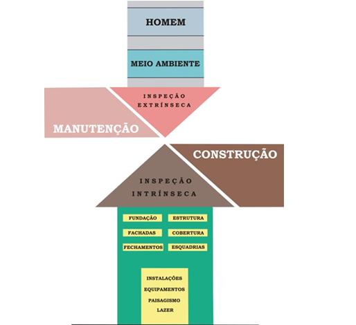 Pirâmide de manutenção por meio da melhoria contínua.