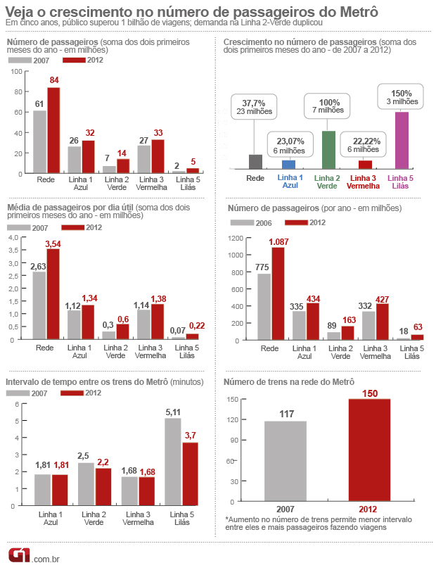 Metrô de SP ganha quase 1 milhão de passageiros e investimentos caem