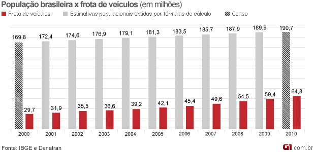 Cidades compactas podem ser solução para o trânsito