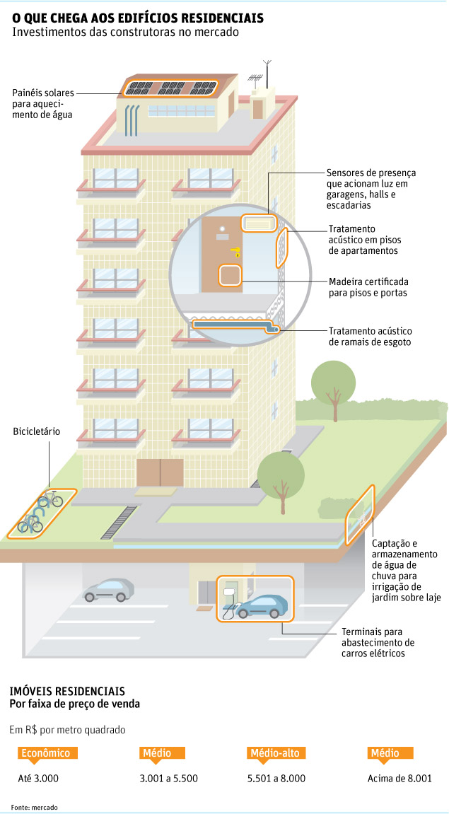 Novos prédios adotam tecnologias para economizar água e luz