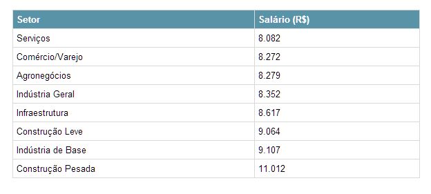 8 setores da engenharia que pagam os melhores salários