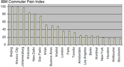 IBM cria índice de sofrimento no trânsito. São Paulo está em 6º lugar