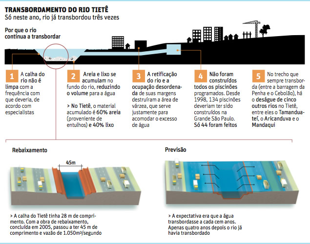 Sem obras, cidade de SP volta a ficar refém do rio Tietê