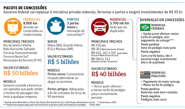 Rodovias, ferrovias e portos terão investimentos de R$ 100 bilhões