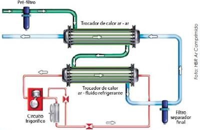 Artigo: Como Funciona o Secador de Ar por Refrigeração