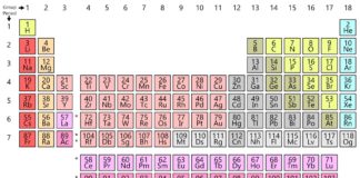 5 formas diferentes de apresentar a tabela periódica