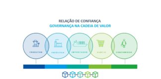 Novas tecnologias para o agronegócio: Uso da tecnologia blockchain e internet das coisas (IoT) na prática