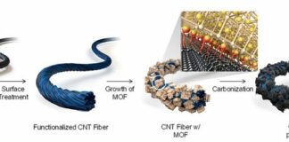 Bateria estrutural é feita com fibra de carbono que armazena eletricidade