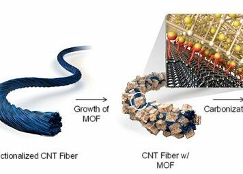 Bateria estrutural é feita com fibra de carbono que armazena eletricidade