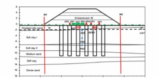 Melhoria de solos moles: estado da arte no Brasil