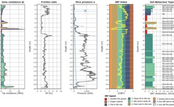 Aplicações Práticas dos Ensaios DMT e CPTU
