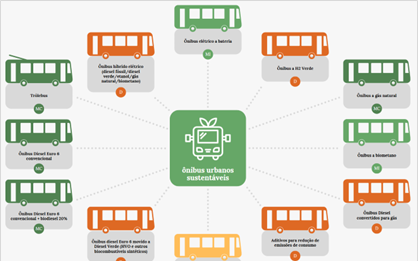 Por Francisco Christovam – A mudança do perfil tecnológico do ônibus urbano